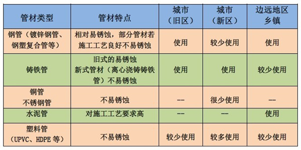 二次供水管網銹蝕 水質堪憂